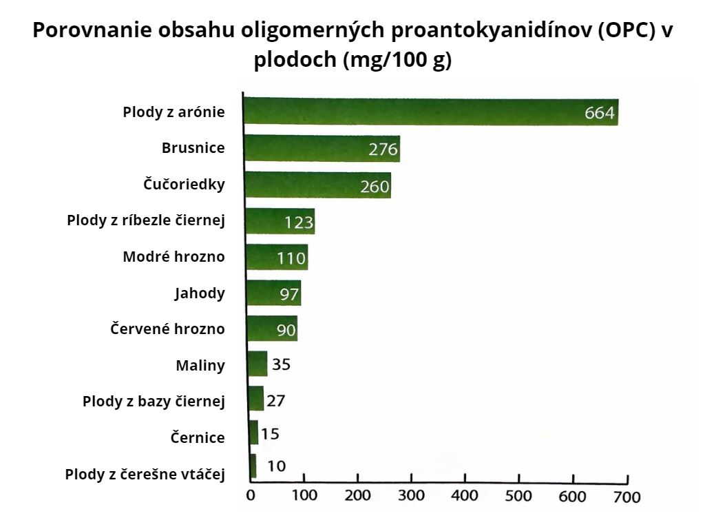 Porovnanie obsahu oligomerných proantokyanidínov, arónia na prvom mieste